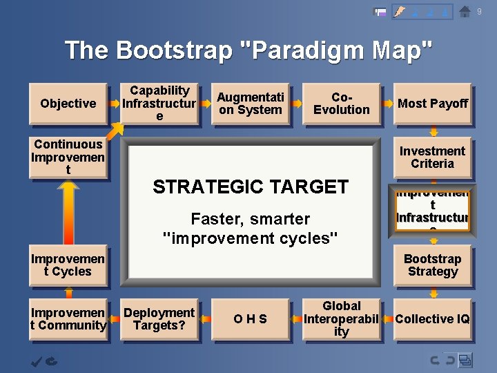 2 3 4 The Bootstrap "Paradigm Map" Objective Continuous Improvemen t Capability Infrastructur e