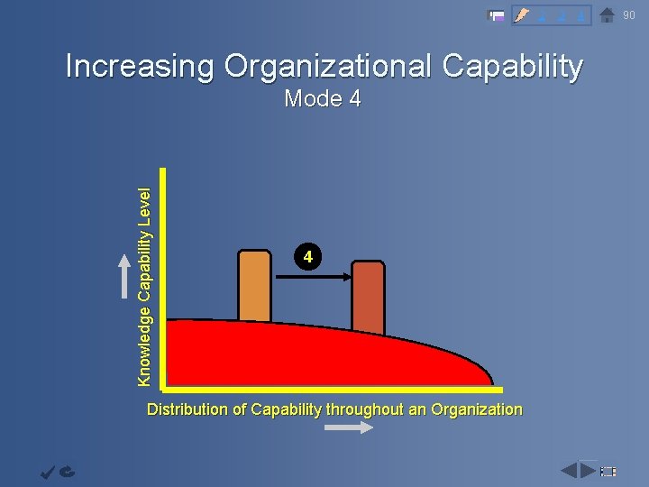 2 3 4 Increasing Organizational Capability Infrastructur e Objective Mode 4 Augmentati on System