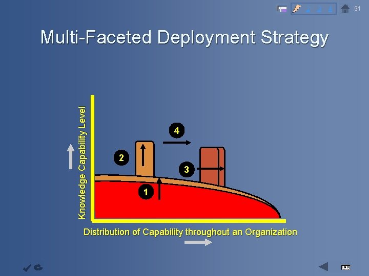 2 3 91 4 Multi-Faceted Deployment Strategy Capability Infrastructur e Objective Knowledge Capability Level