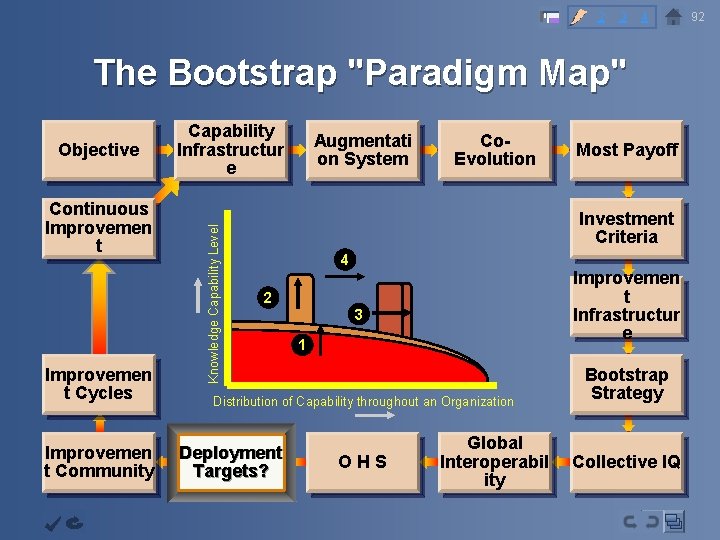 2 3 4 The Bootstrap "Paradigm Map" Continuous Improvemen t Cycles Improvemen t Community