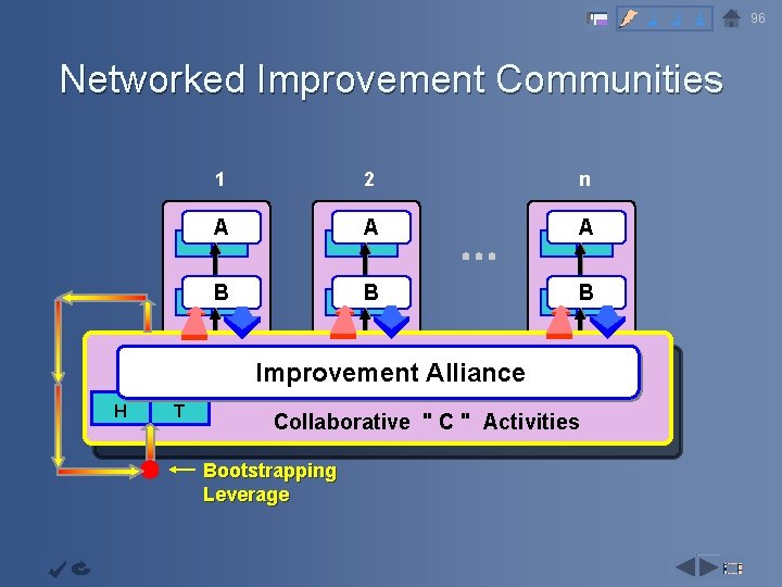 2 3 4 Networked Improvement Communities Objective Continuous Improvemen t Improvemen H T t