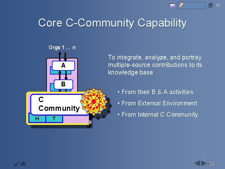 2 3 4 Core C-Community Capability Objective Orgs Infrastructur 1…n e Continuous Improvemen t