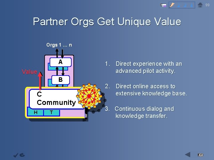 2 3 99 4 Partner Orgs Get Unique Value Capability Objective Orgs Infrastructur 1…n