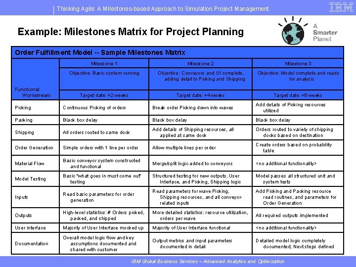 Thinking Agile: A Milestones-based Approach to Simulation Project Management Example: Milestones Matrix for Project