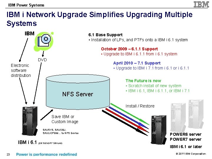 IBM Power Systems IBM i Network Upgrade Simplifies Upgrading Multiple Systems IBM 6. 1