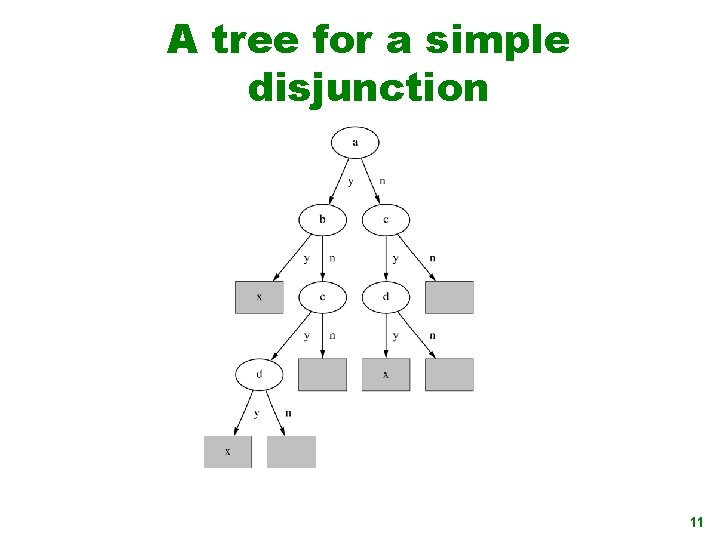 A tree for a simple disjunction 11 