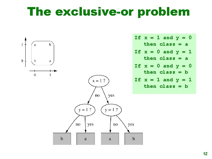 The exclusive-or problem If x = 1 and y = 0 then class =