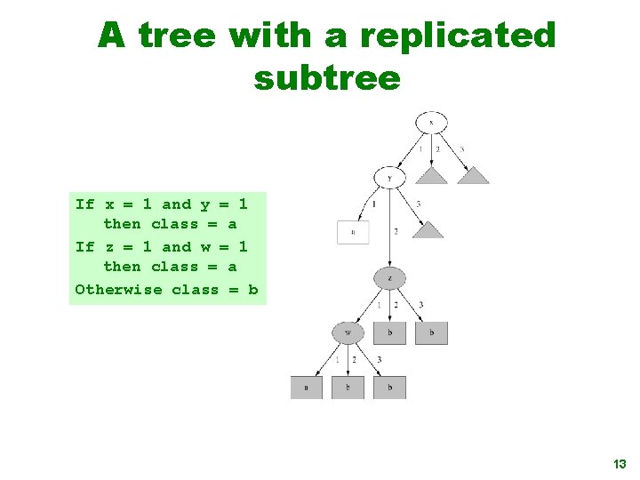 A tree with a replicated subtree If x = 1 and y = 1