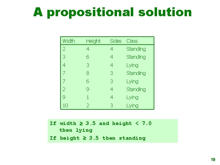 A propositional solution Width Height Sides Class 2 4 4 Standing 3 6 4