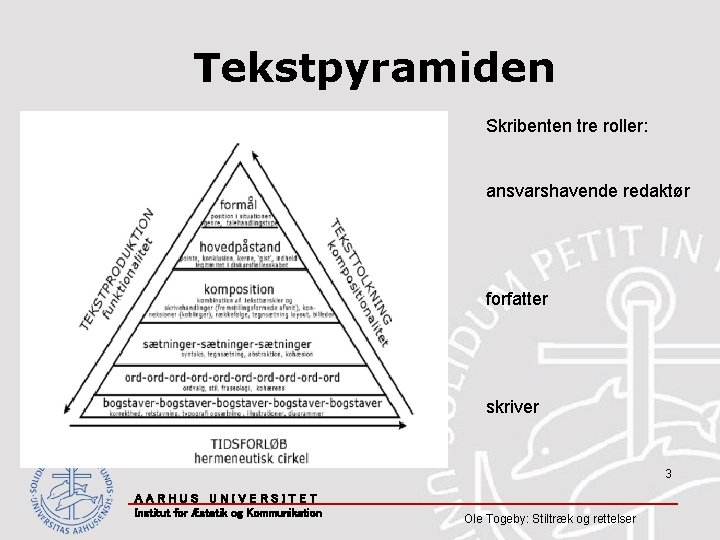 Tekstpyramiden Skribenten tre roller: ansvarshavende redaktør forfatter skriver 3 AARHUS UNIVERSITET Institut for Æstetik
