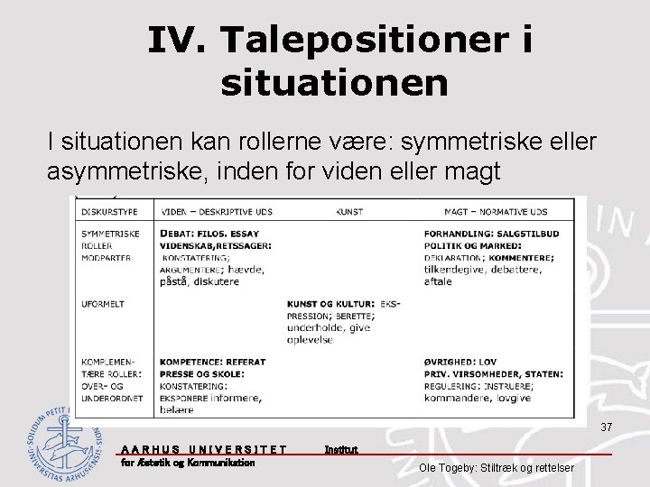 IV. Talepositioner i situationen I situationen kan rollerne være: symmetriske eller asymmetriske, inden for