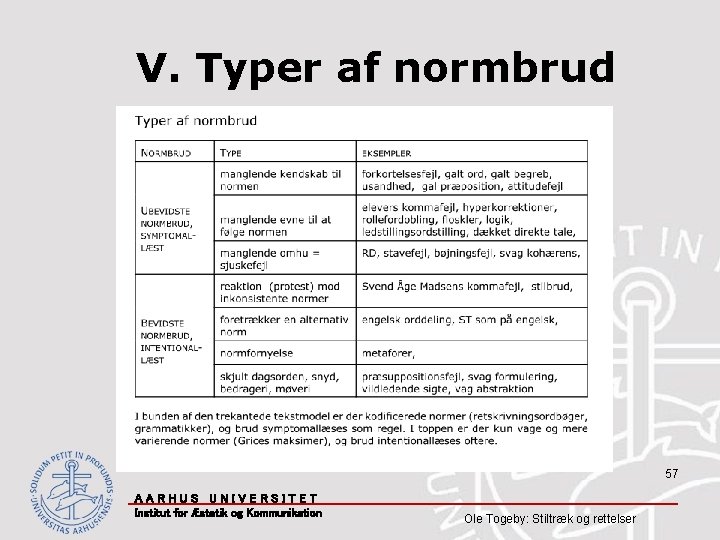 V. Typer af normbrud 57 AARHUS UNIVERSITET Institut for Æstetik og Kommunikation Ole Togeby: