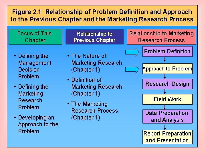 Figure 2. 1 Relationship of Problem Definition and Approach to the Previous Chapter and