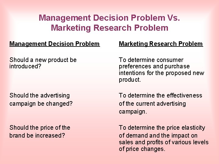 Management Decision Problem Vs. Marketing Research Problem Management Decision Problem Marketing Research Problem Should