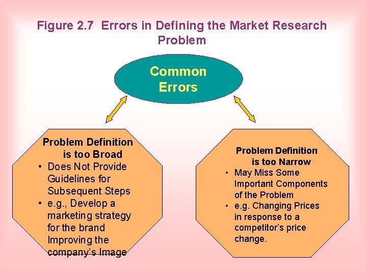 Figure 2. 7 Errors in Defining the Market Research Problem Common Errors Problem Definition