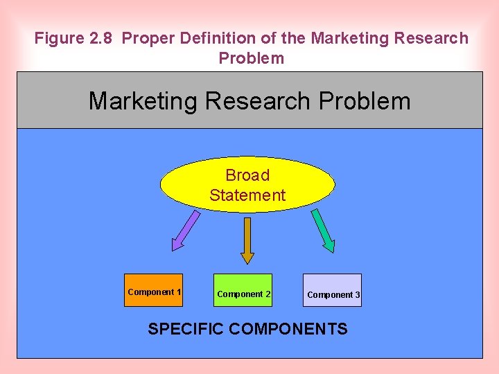 Figure 2. 8 Proper Definition of the Marketing Research Problem Broad Statement Component 1