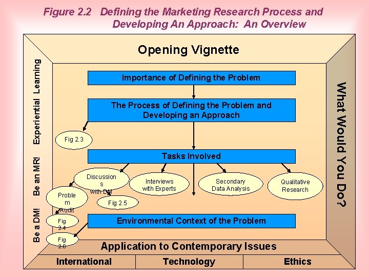 Figure 2. 2 Defining the Marketing Research Process and Developing An Approach: An Overview