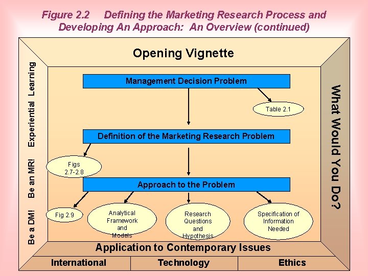 Figure 2. 2 Defining the Marketing Research Process and Developing An Approach: An Overview