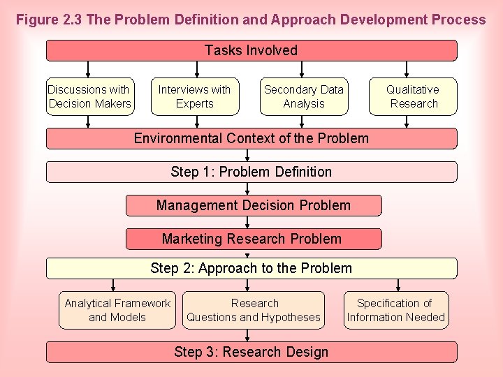 Figure 2. 3 The Problem Definition and Approach Development Process Tasks Involved Discussions with