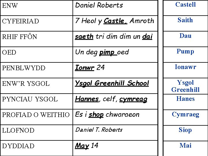 ENW Daniel Roberts CYFEIRIAD 7 Heol y Castle, Amroth Saith RHIF FFÔN saeth tri