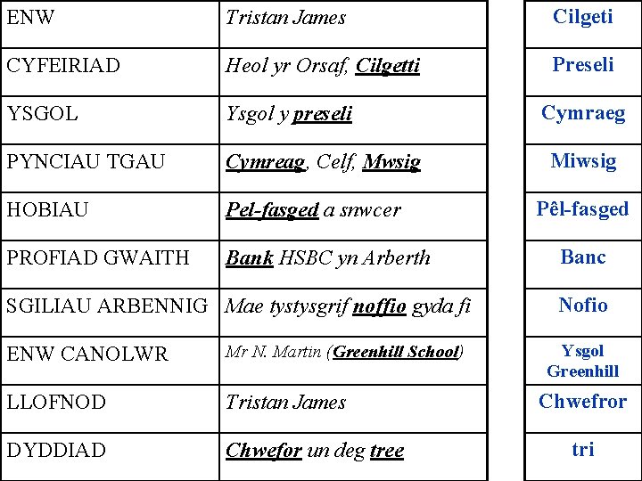 ENW Tristan James Cilgeti CYFEIRIAD Heol yr Orsaf, Cilgetti Preseli YSGOL Ysgol y preseli