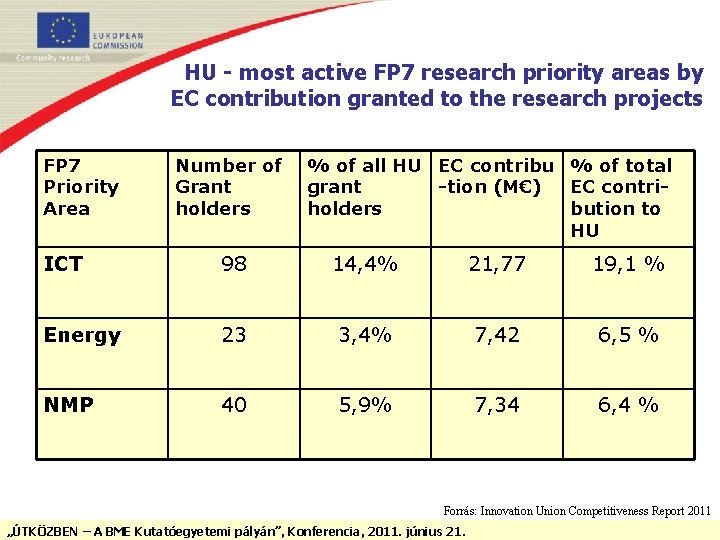 HU - most active FP 7 research priority areas by EC contribution granted to