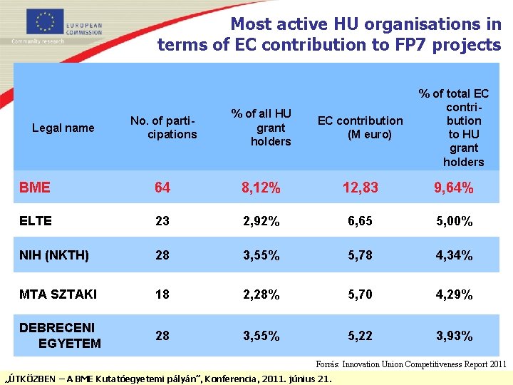Most active HU organisations in terms of EC contribution to FP 7 projects No.