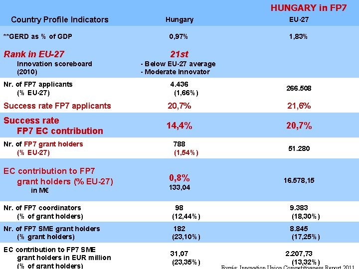 HUNGARY in FP 7 Country Profile Indicators Hungary EU-27 **GERD as % of GDP