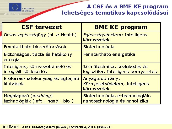 A CSF és a BME KE program lehetséges tematikus kapcsolódásai CSF tervezet BME KE
