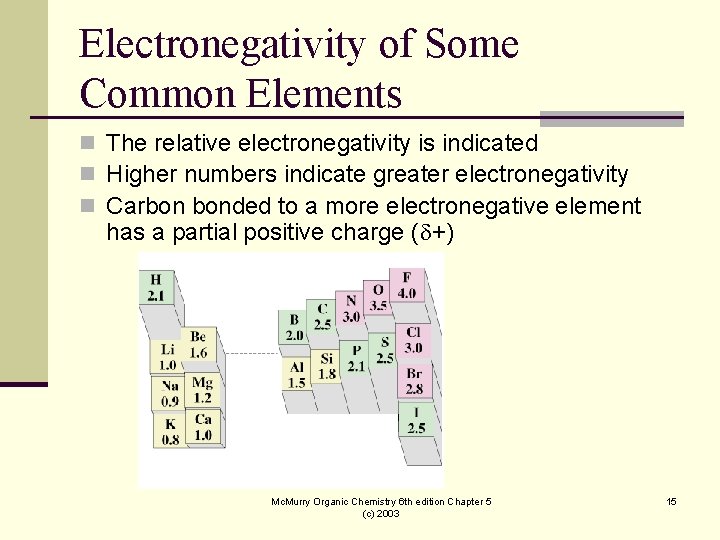 Electronegativity of Some Common Elements n The relative electronegativity is indicated n Higher numbers Electronegativity of Some Common Elements n The relative electronegativity is indicated n Higher numbers
