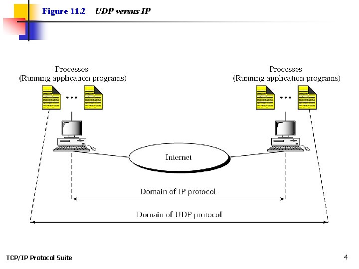 Figure 11. 2 TCP/IP Protocol Suite UDP versus IP 4 