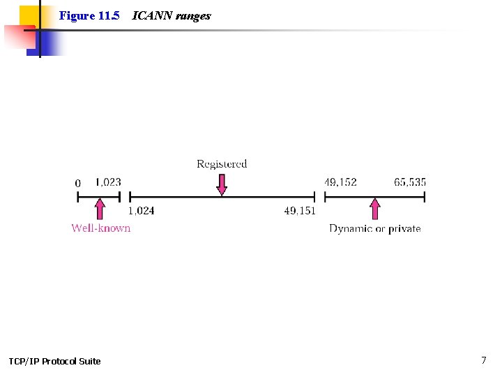 Figure 11. 5 TCP/IP Protocol Suite ICANN ranges 7 