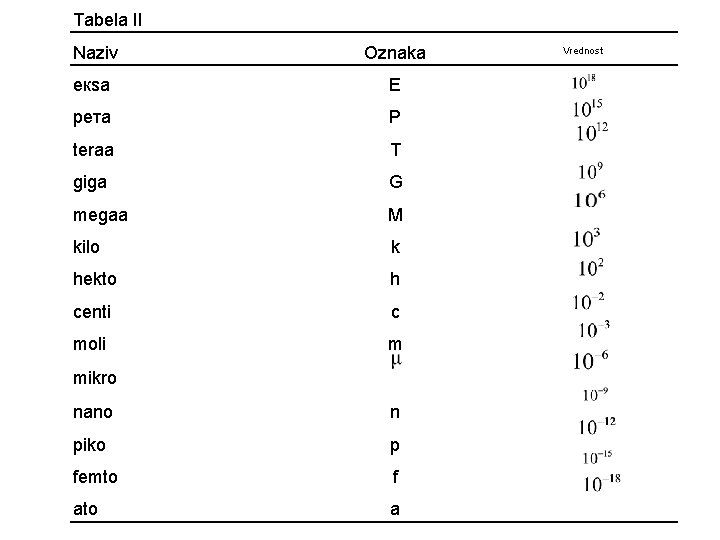 Таbelа II Naziv Oznaka екsа E pета P teraа T gigа G megaа M