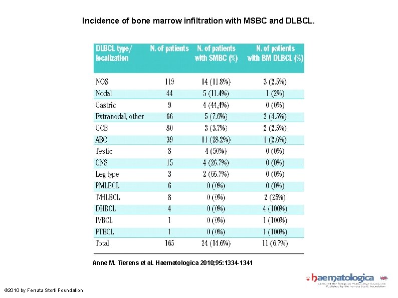 Incidence of bone marrow infiltration with MSBC and DLBCL. Anne M. Tierens et al.