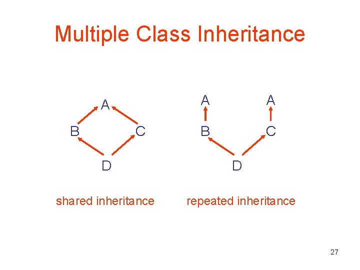 Multiple Class Inheritance A B C D shared inheritance A A B C D