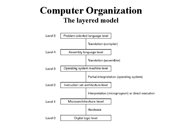 Computer Organization The layered model 