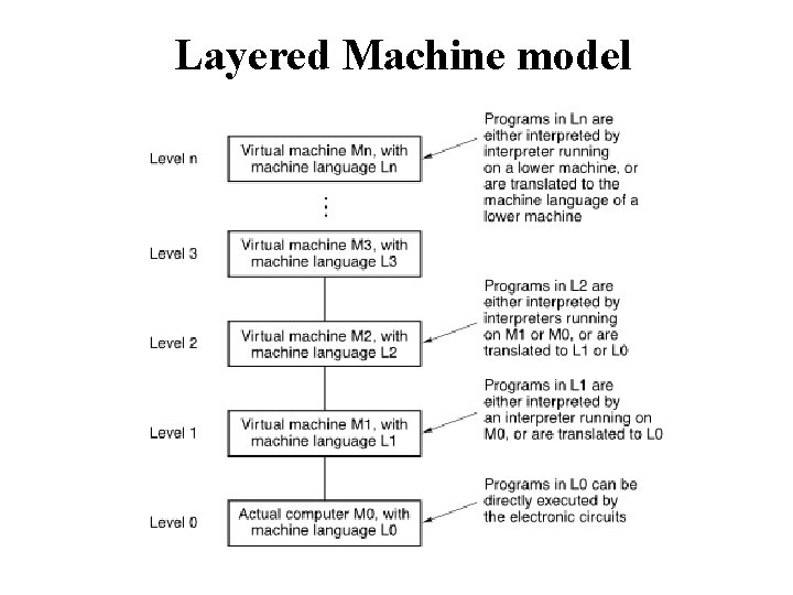 Layered Machine model 