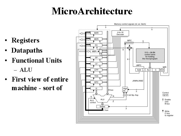 Micro. Architecture • Registers • Datapaths • Functional Units – ALU • First view