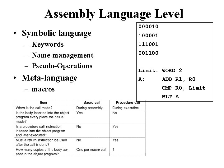 Assembly Language Level • Symbolic language – Keywords – Name management – Pseudo-Operations •