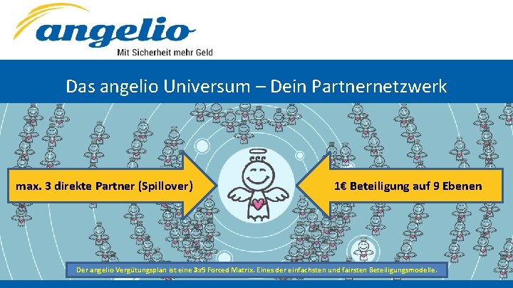 Das angelio Universum – Dein Partnernetzwerk max. 3 direkte Partner (Spillover) 1€ Beteiligung auf