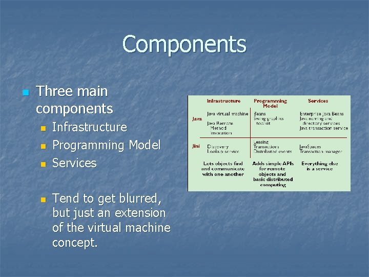 Components n Three main components n n Infrastructure Programming Model Services Tend to get Components n Three main components n n Infrastructure Programming Model Services Tend to get