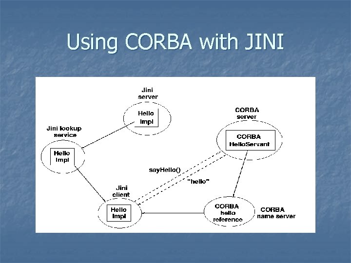 Using CORBA with JINI Using CORBA with JINI