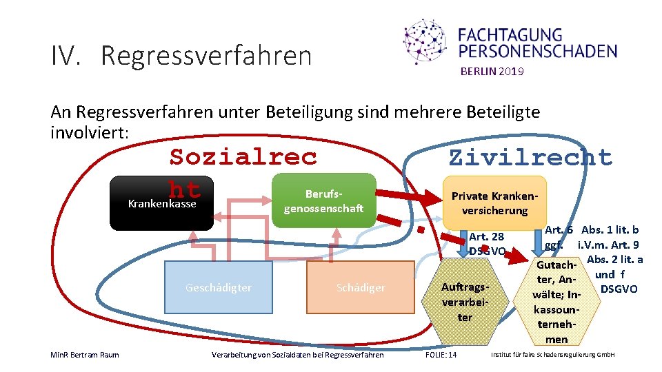 IV. Regressverfahren BERLIN 2019 An Regressverfahren unter Beteiligung sind mehrere Beteiligte involviert: Sozialrec Berufsht