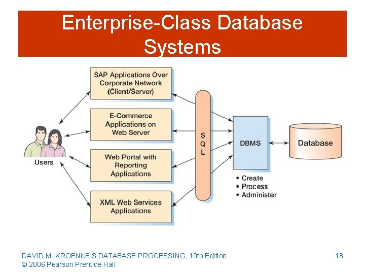 Enterprise-Class Database Systems DAVID M. KROENKE’S DATABASE PROCESSING, 10 th Edition © 2006 Pearson