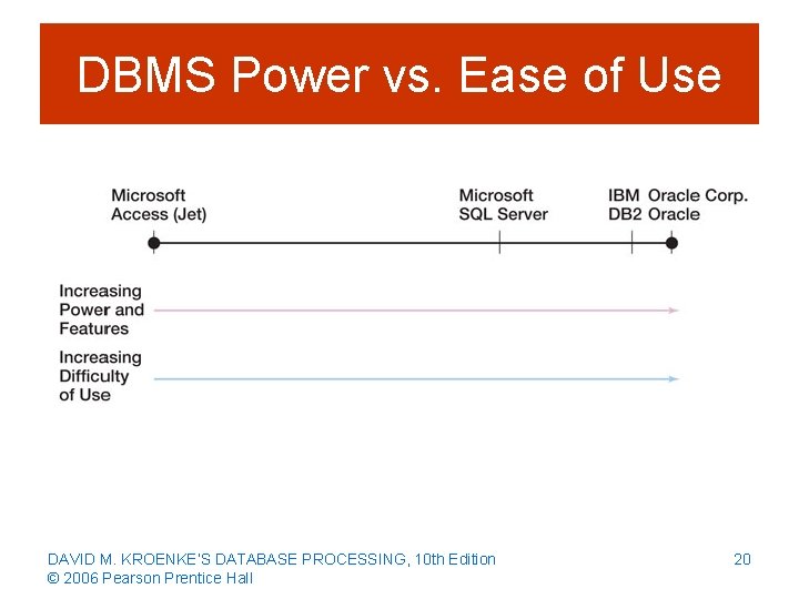 DBMS Power vs. Ease of Use DAVID M. KROENKE’S DATABASE PROCESSING, 10 th Edition