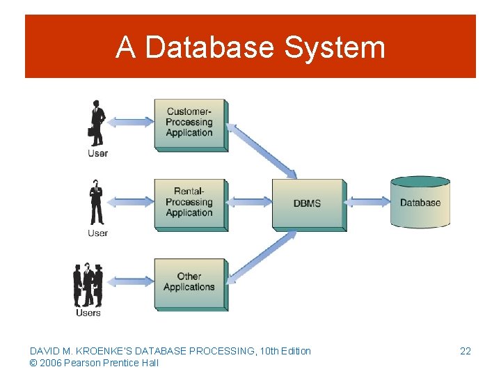 A Database System DAVID M. KROENKE’S DATABASE PROCESSING, 10 th Edition © 2006 Pearson