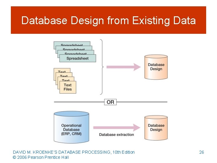 Database Design from Existing Data DAVID M. KROENKE’S DATABASE PROCESSING, 10 th Edition ©
