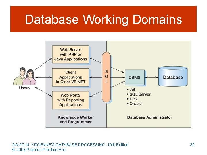 Database Working Domains DAVID M. KROENKE’S DATABASE PROCESSING, 10 th Edition © 2006 Pearson