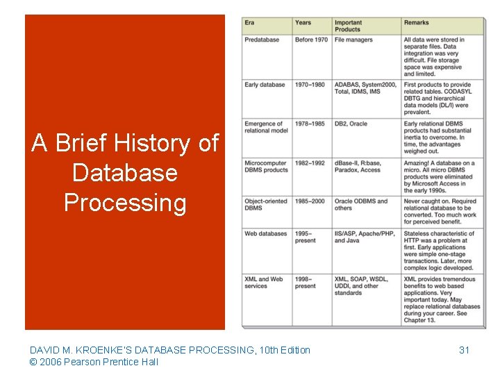 A Brief History of Database Processing DAVID M. KROENKE’S DATABASE PROCESSING, 10 th Edition