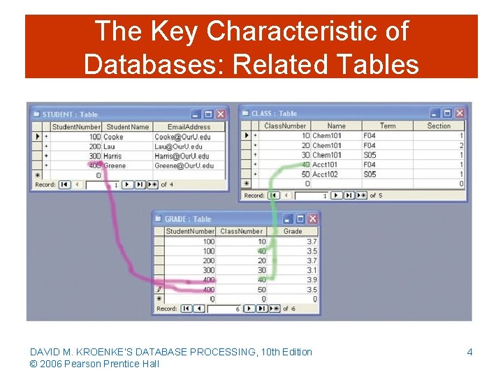 The Key Characteristic of Databases: Related Tables DAVID M. KROENKE’S DATABASE PROCESSING, 10 th
